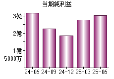 当期純利益