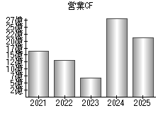 営業活動によるキャッシュフロー