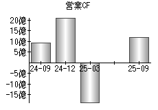 営業活動によるキャッシュフロー