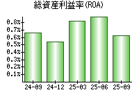 総資産利益率(ROA)