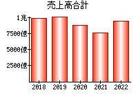 売上高合計