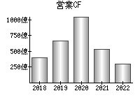 営業活動によるキャッシュフロー