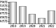 平均年収（単独）