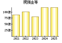 現預金等