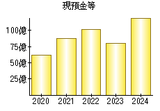 現預金等