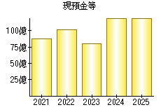 現預金等