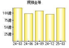 現預金等