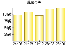 現預金等