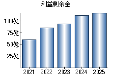 利益剰余金