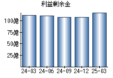 利益剰余金