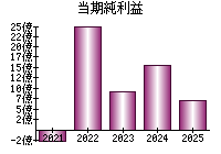 当期純利益
