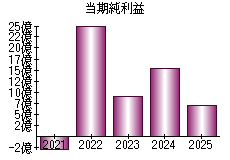 当期純利益
