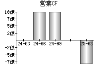 営業活動によるキャッシュフロー