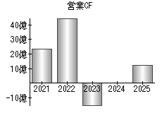 営業活動によるキャッシュフロー
