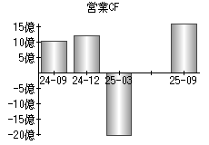 営業活動によるキャッシュフロー