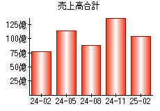 売上高合計