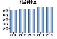 利益剰余金