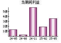 当期純利益