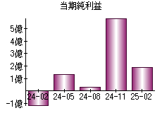 当期純利益
