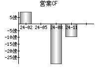 営業活動によるキャッシュフロー