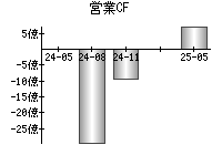 営業活動によるキャッシュフロー