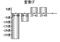 営業活動によるキャッシュフロー
