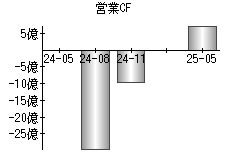 営業活動によるキャッシュフロー