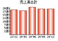 売上高合計