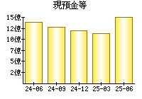 現預金等