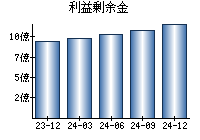 利益剰余金