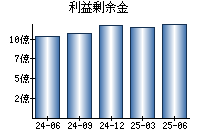 利益剰余金