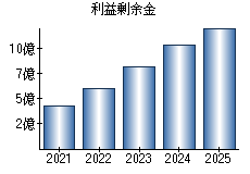 利益剰余金