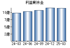利益剰余金