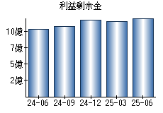 利益剰余金