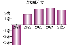当期純利益