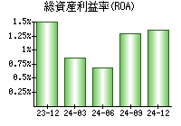 総資産利益率(ROA)