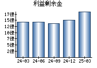 利益剰余金