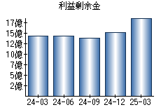 利益剰余金