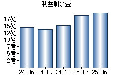 利益剰余金