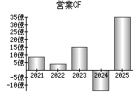 営業活動によるキャッシュフロー