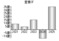 営業活動によるキャッシュフロー