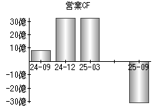 営業活動によるキャッシュフロー