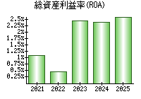 総資産利益率(ROA)