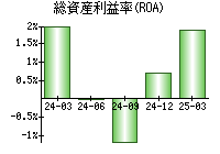 総資産利益率(ROA)