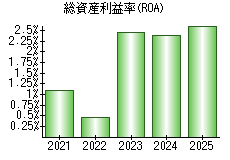 総資産利益率(ROA)