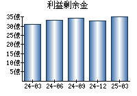 利益剰余金