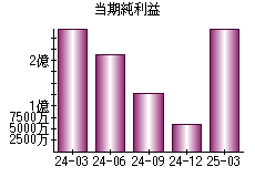 当期純利益