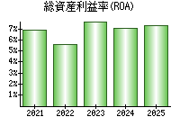 総資産利益率(ROA)