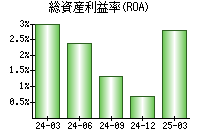 総資産利益率(ROA)