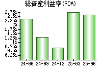 総資産利益率(ROA)